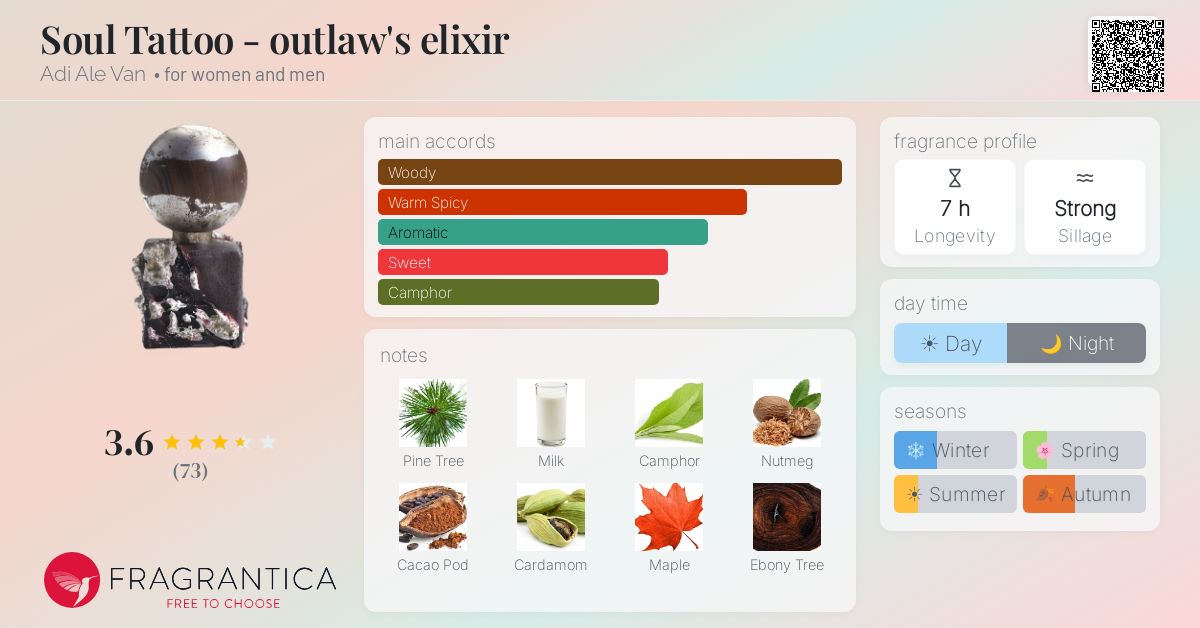 Ficha de la fragancia