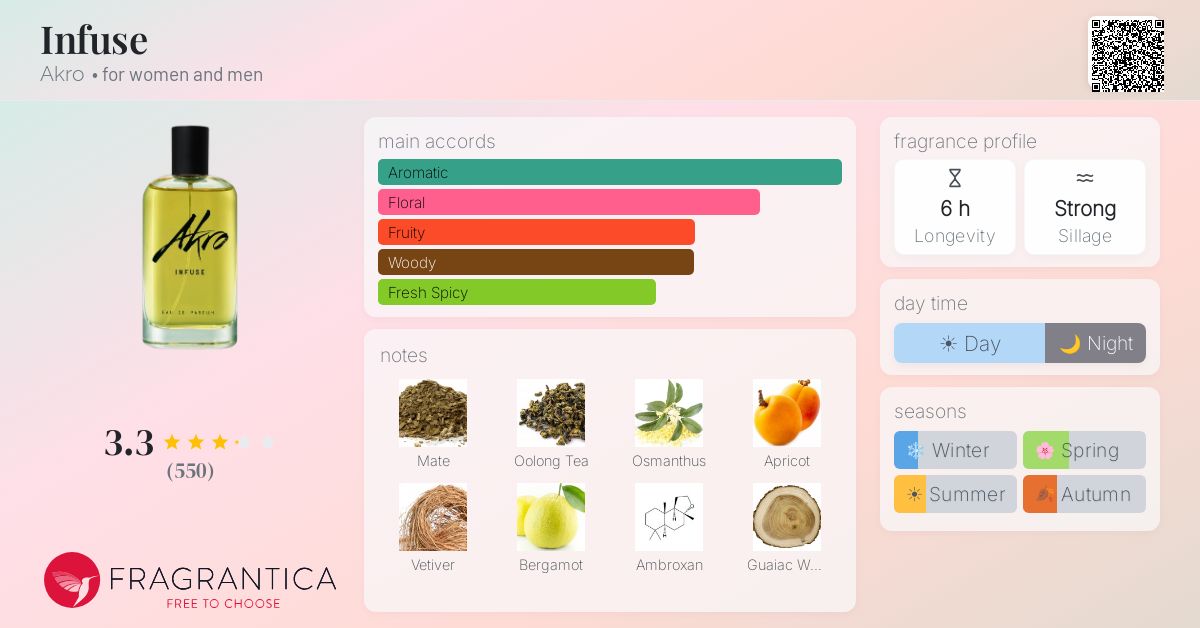 Ficha de la fragancia