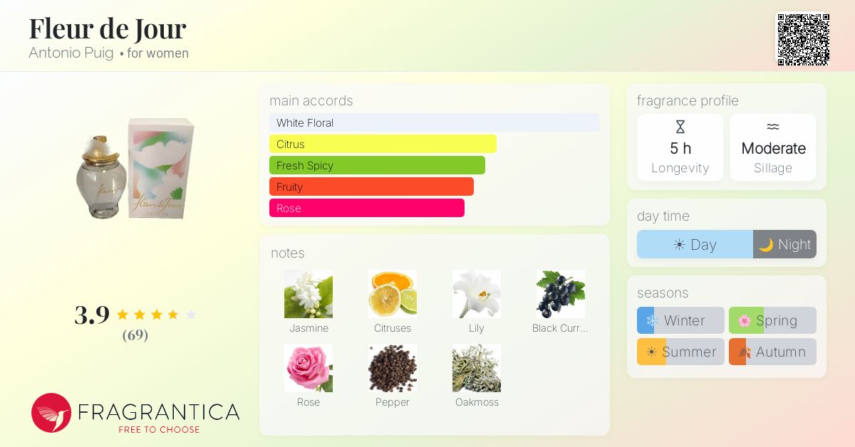 Fragrance card