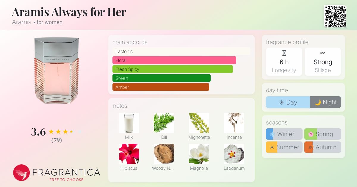 Fragrance card