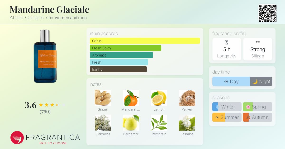 Ficha de la fragancia