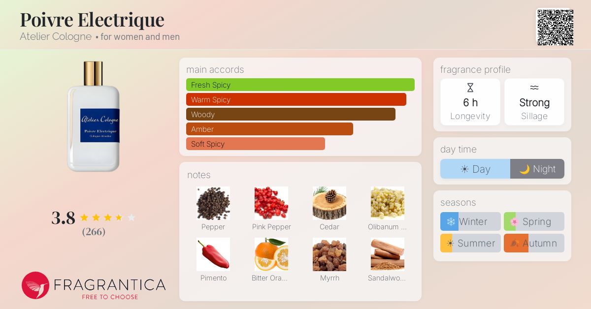 Ficha de la fragancia