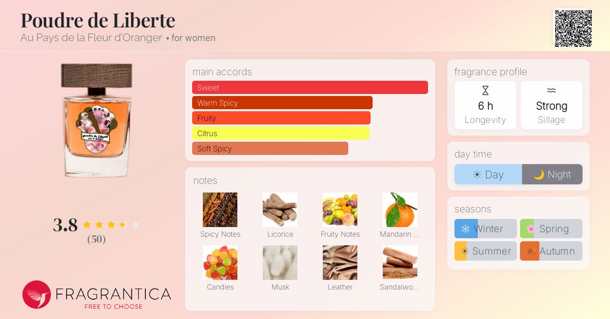 Fragrance card