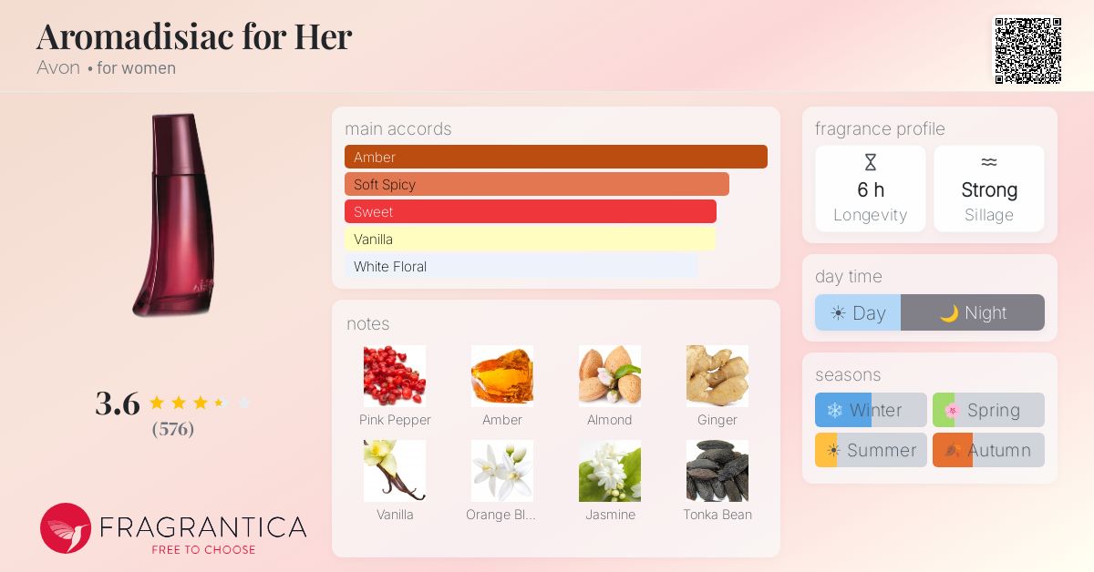 Fragrance card
