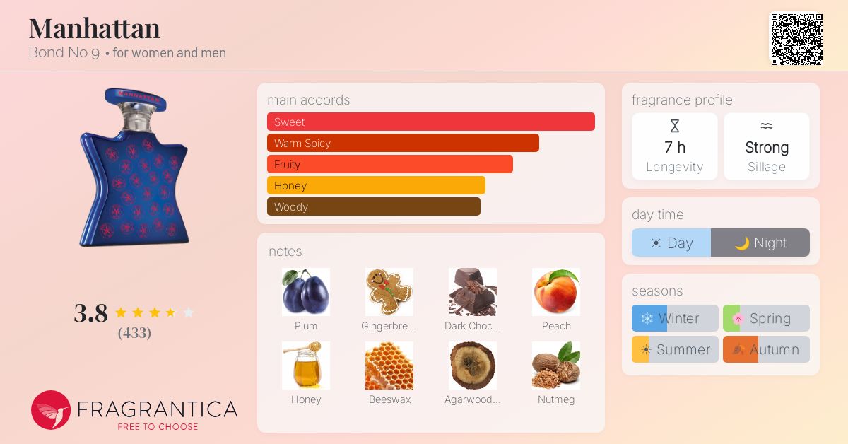 Ficha de la fragancia