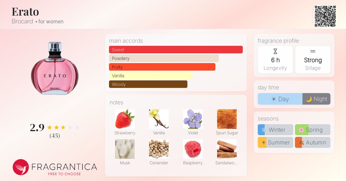 Fragrance card