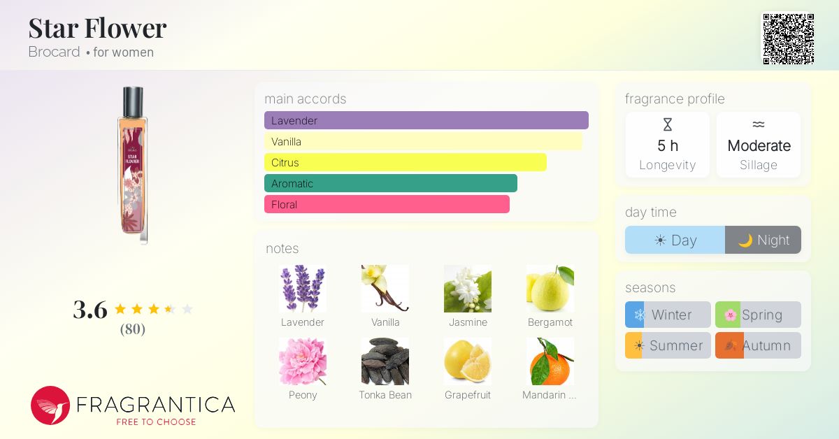 Fragrance card
