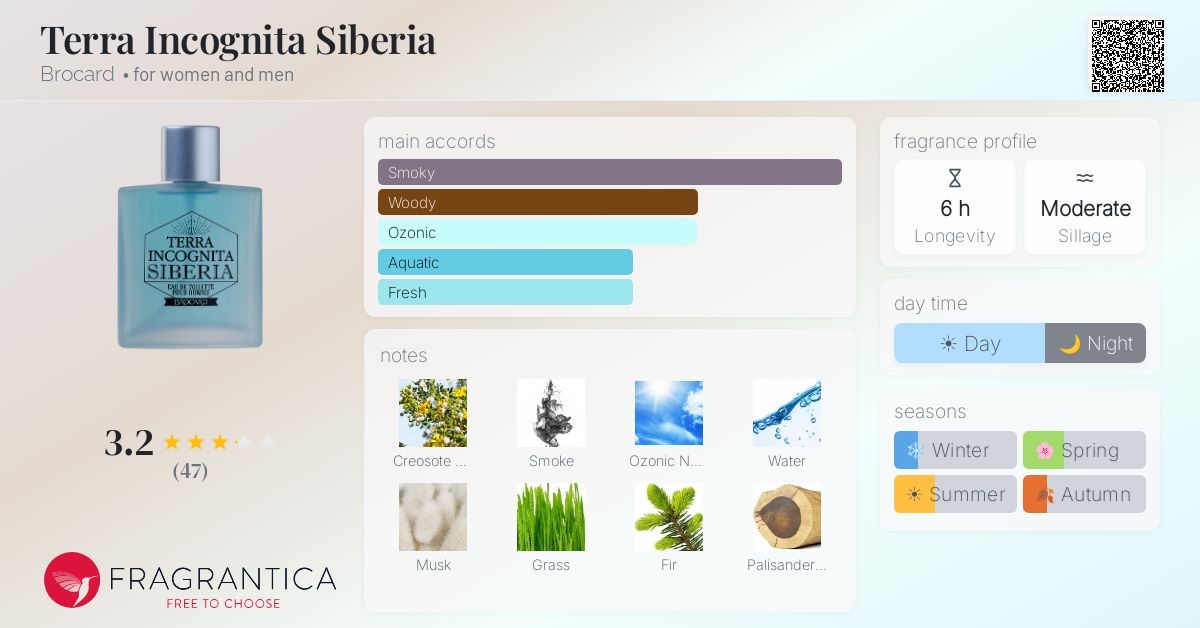 Ficha de la fragancia