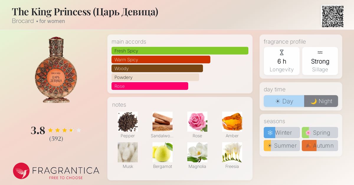 Fragrance card