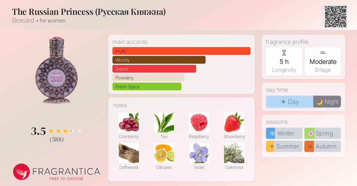 Ficha de la fragancia