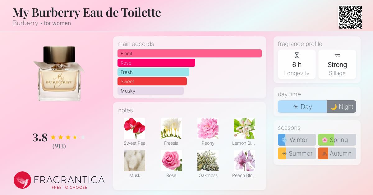 Ficha de la fragancia