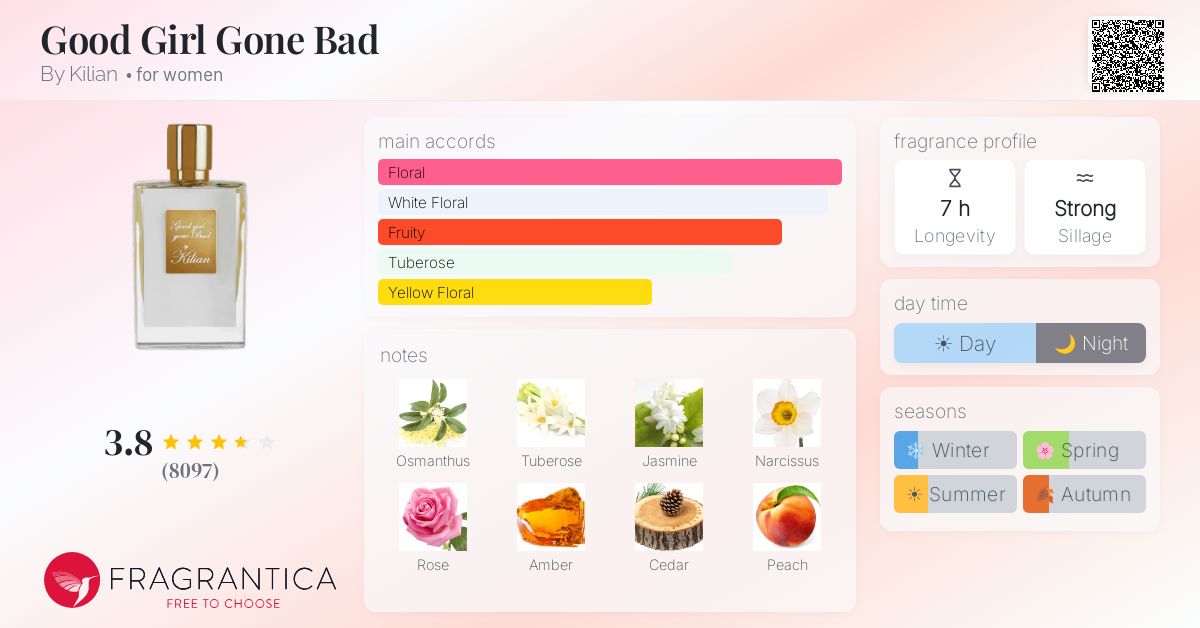 Fragrance card