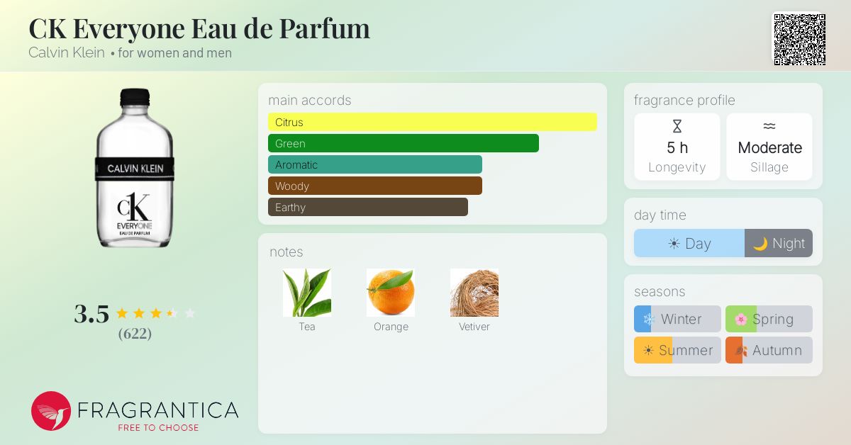 Ficha de la fragancia
