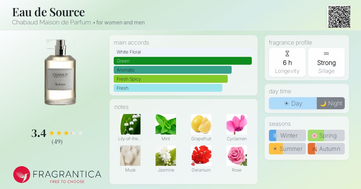 Fragrance card