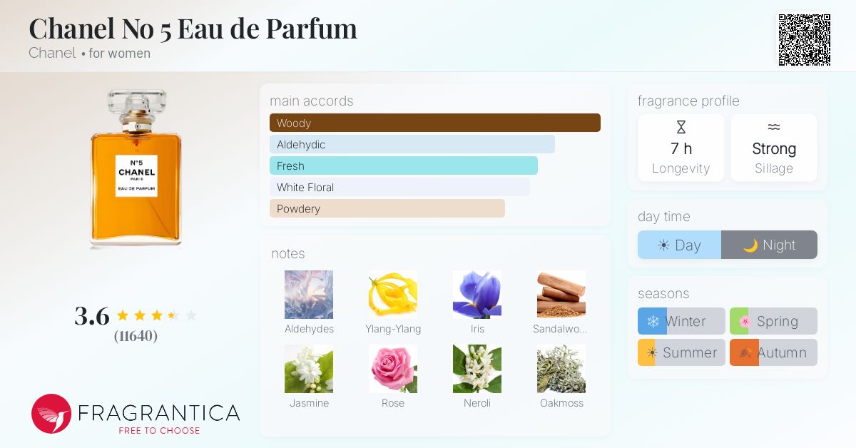 Fragrance card