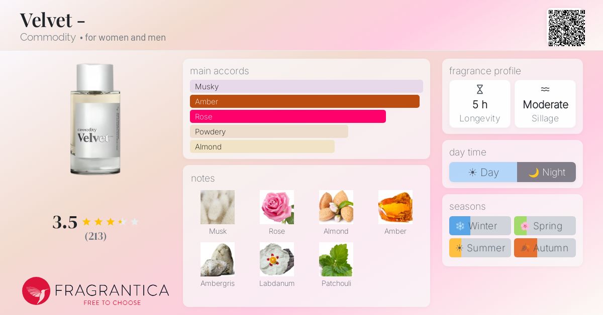Fragrance card