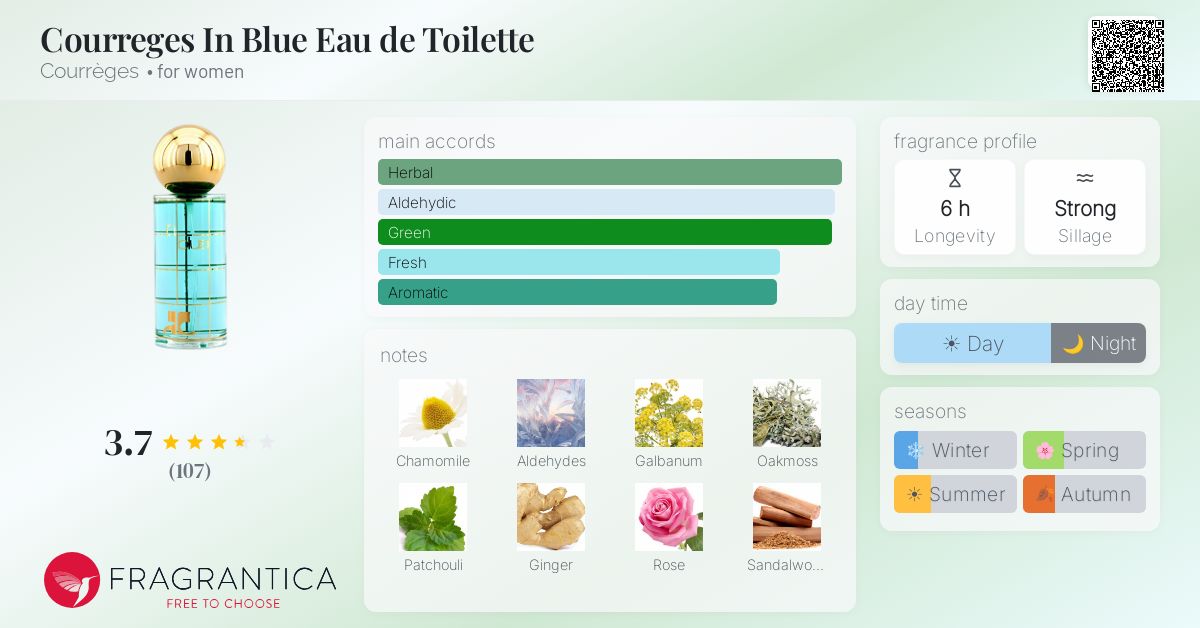 Ficha de la fragancia