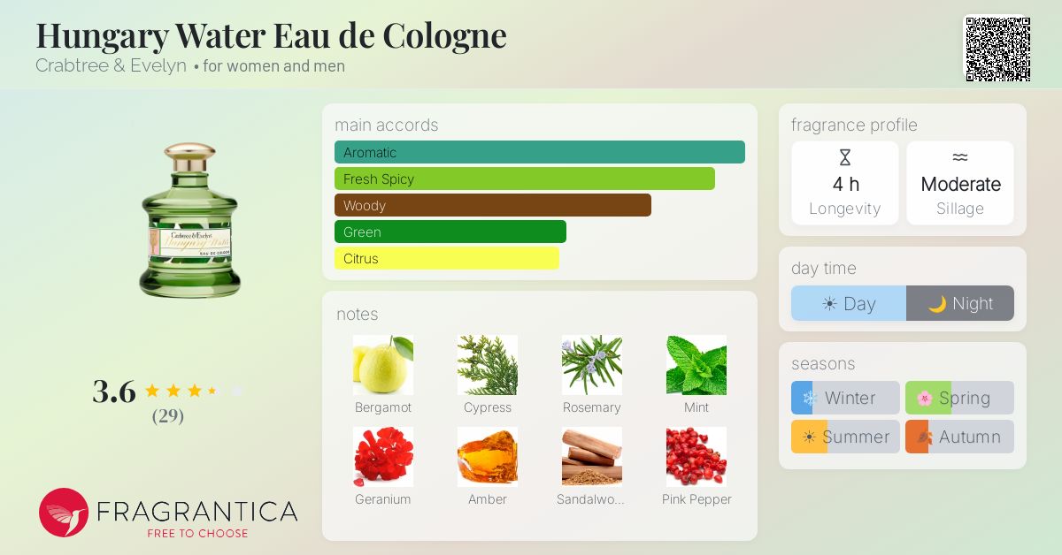 Fragrance card