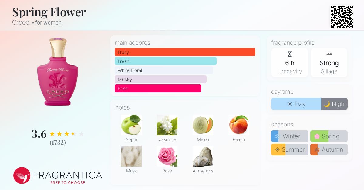 Fragrance card