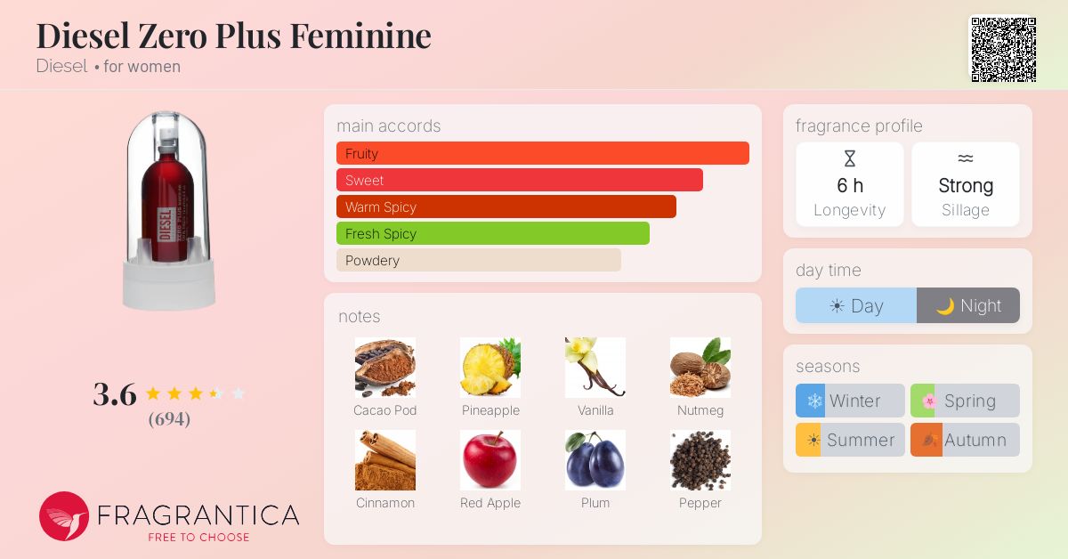 Fragrance card