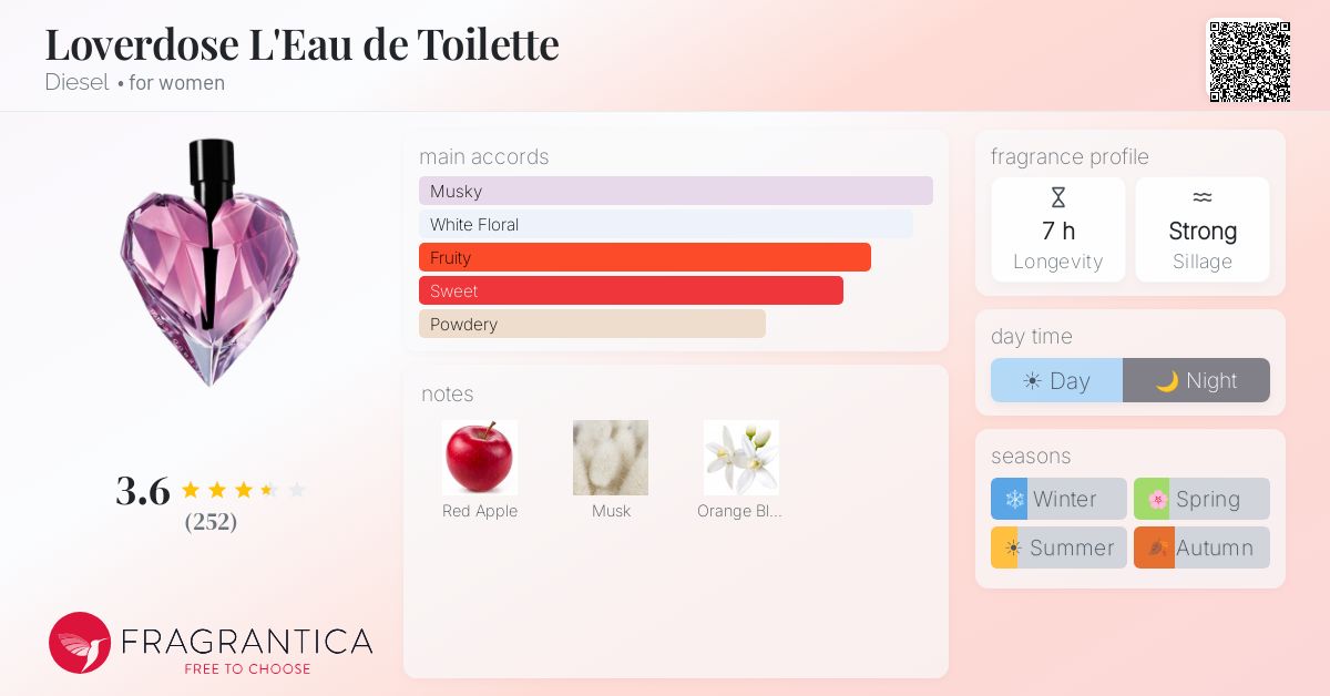 Ficha de la fragancia