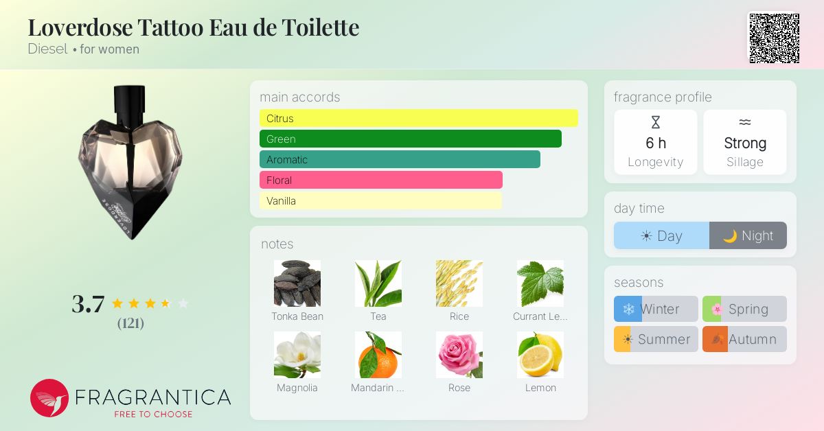 Ficha de la fragancia