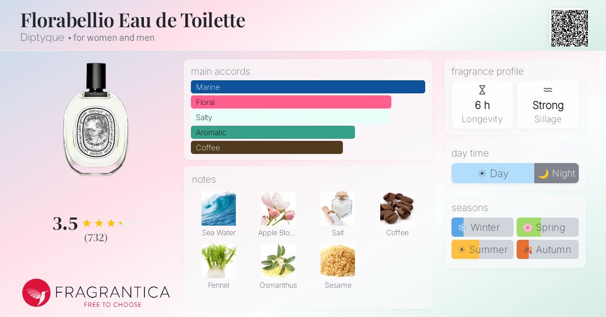 Fragrance card