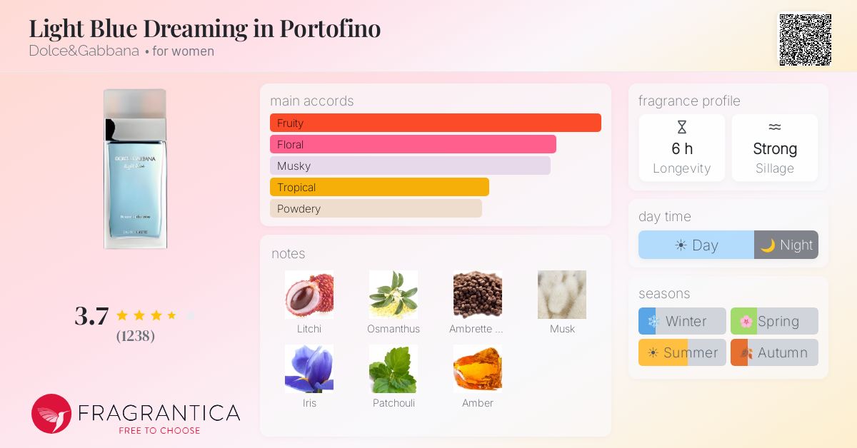 Ficha de la fragancia