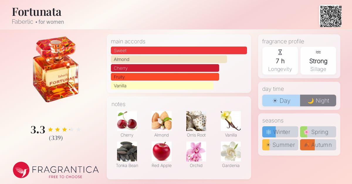 Fragrance card