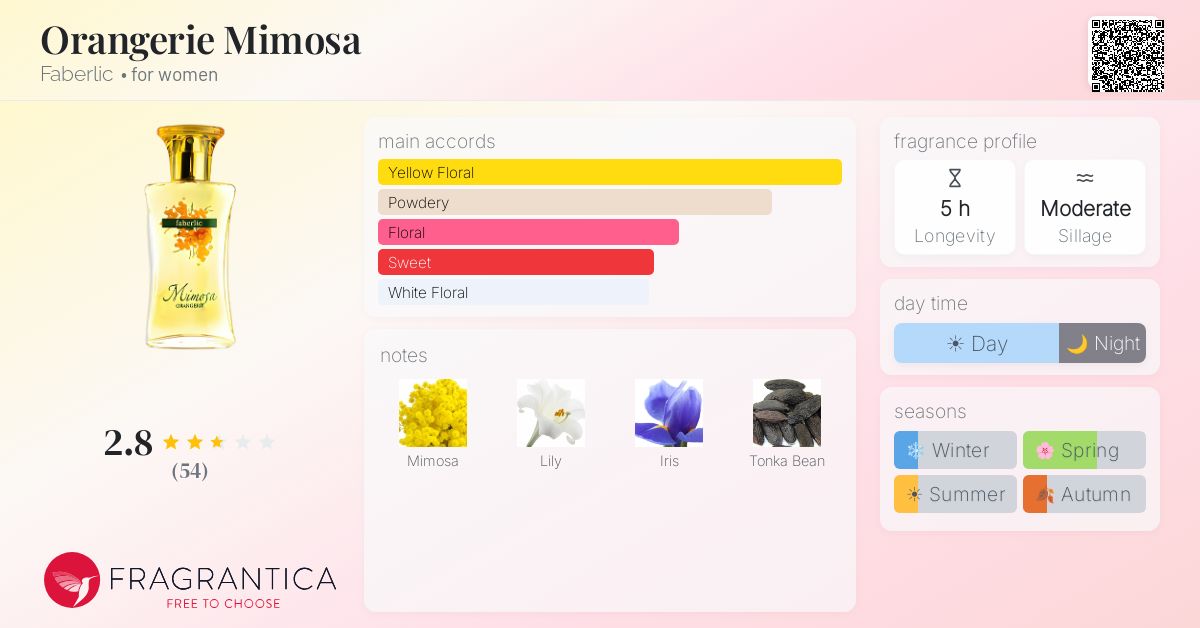 Fragrance card