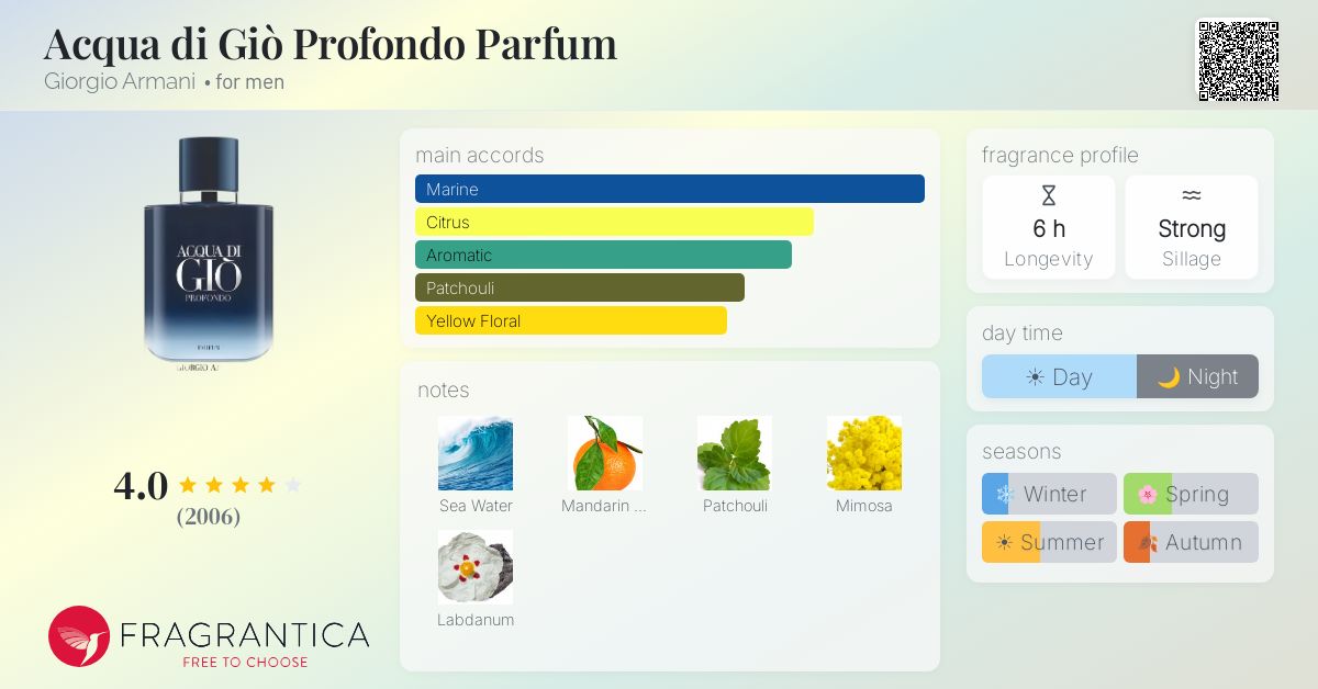 Ficha de la fragancia