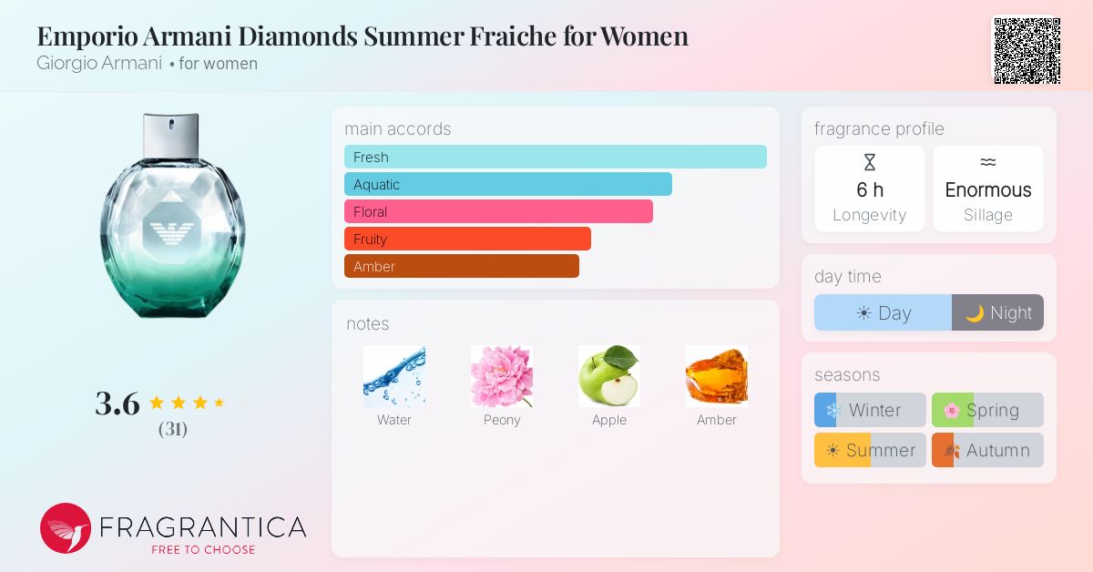 Ficha de la fragancia