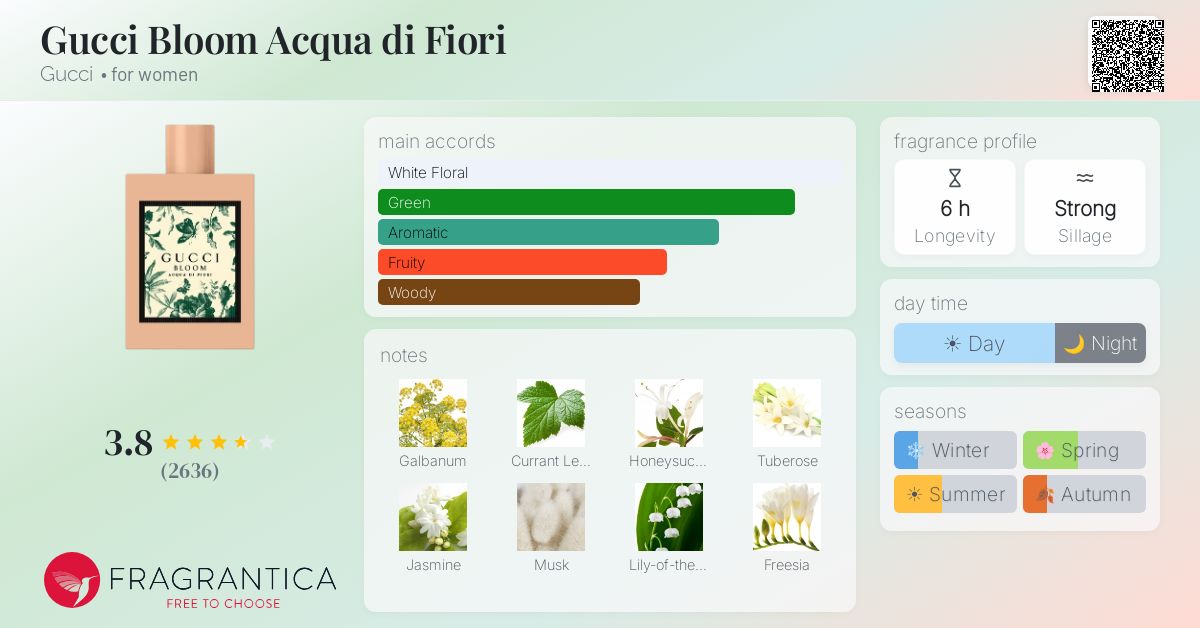 Ficha de la fragancia