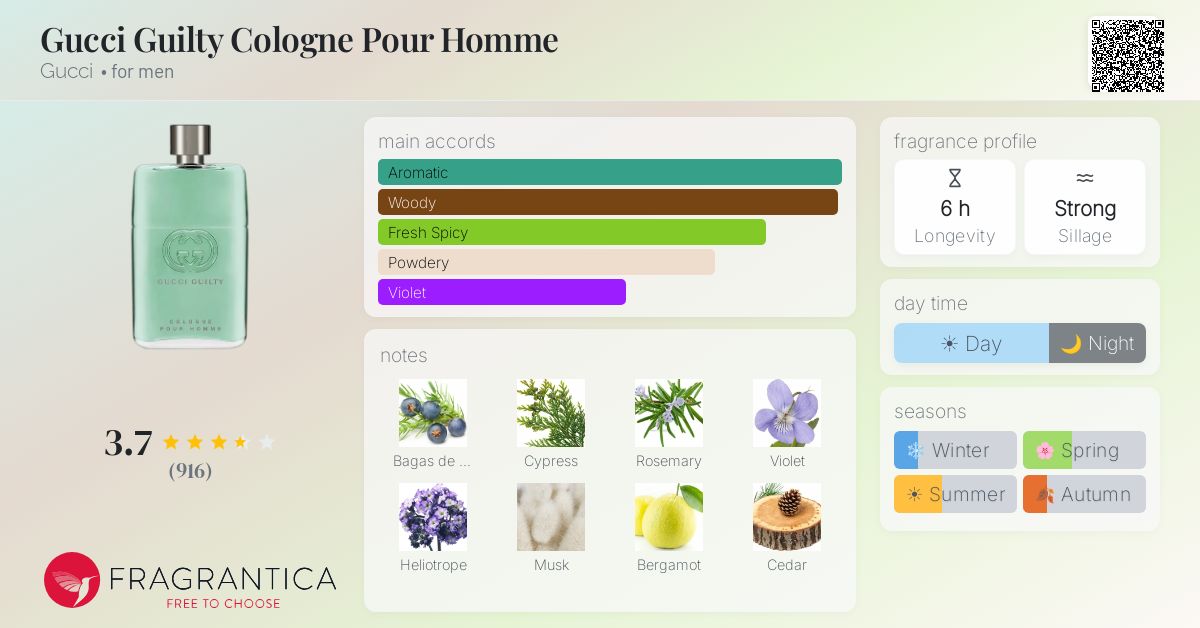 Ficha de la fragancia
