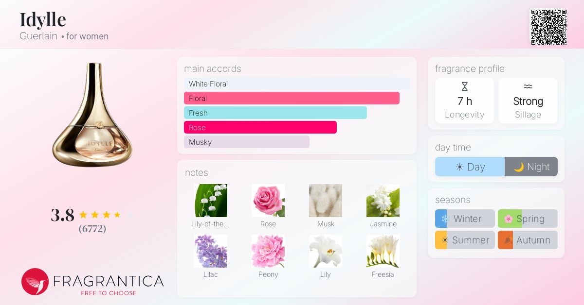 Fragrance card