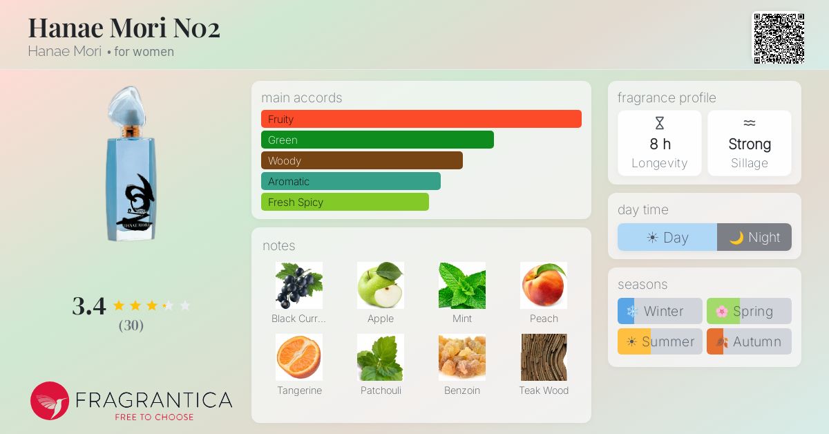 Ficha de la fragancia