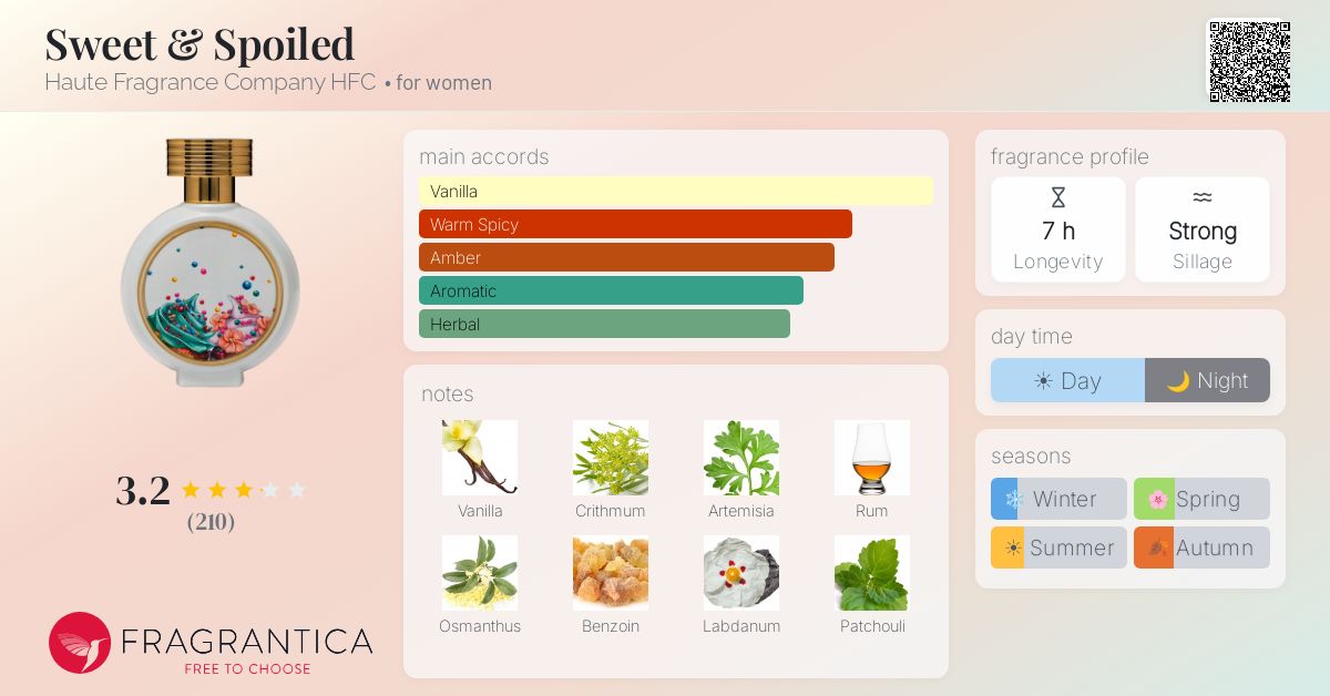 Fragrance card