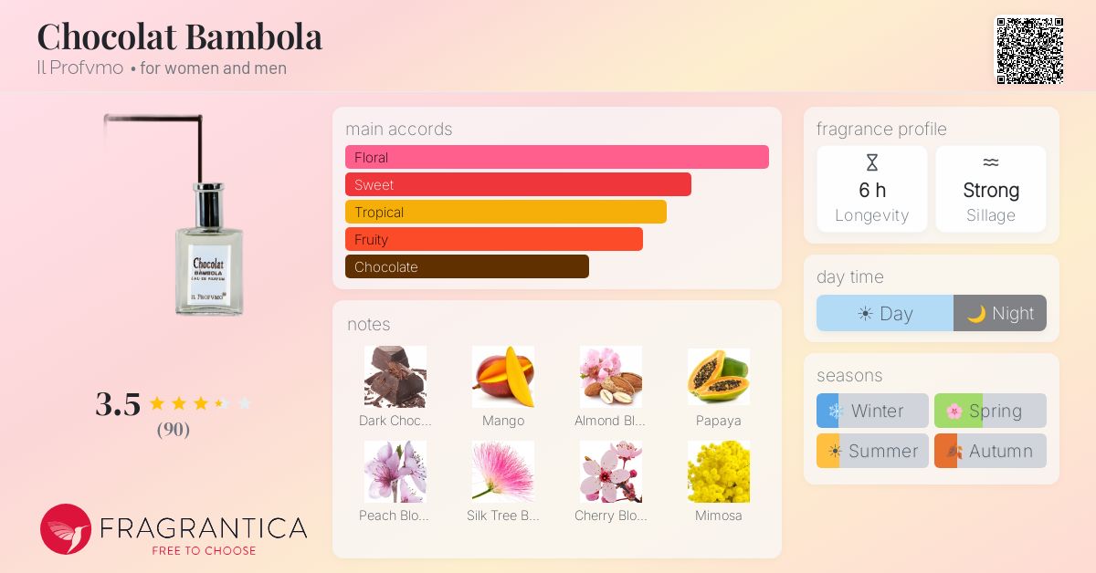 Ficha de la fragancia