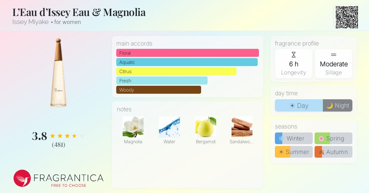 Ficha de la fragancia