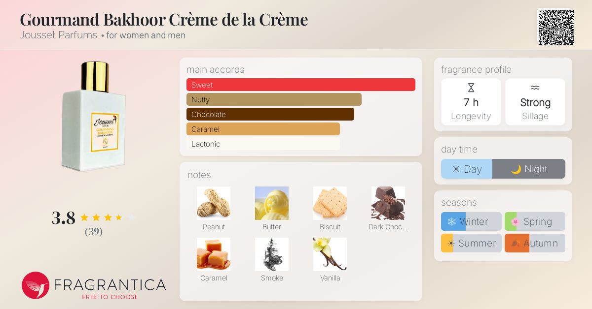 Ficha de la fragancia