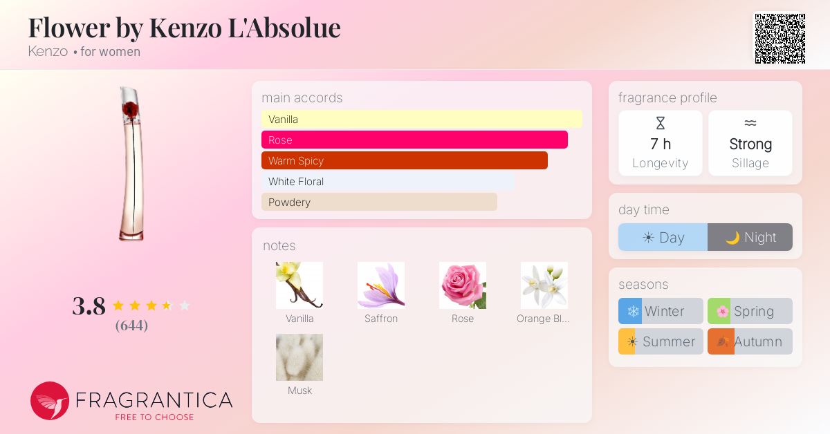 Fragrance card