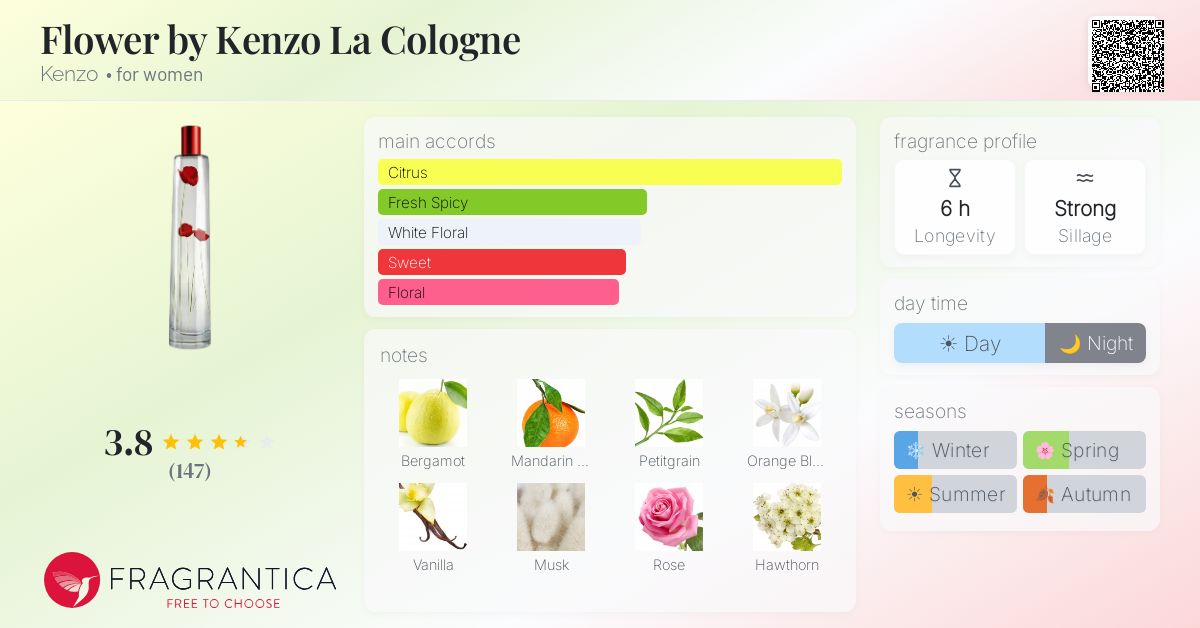 Fragrance card