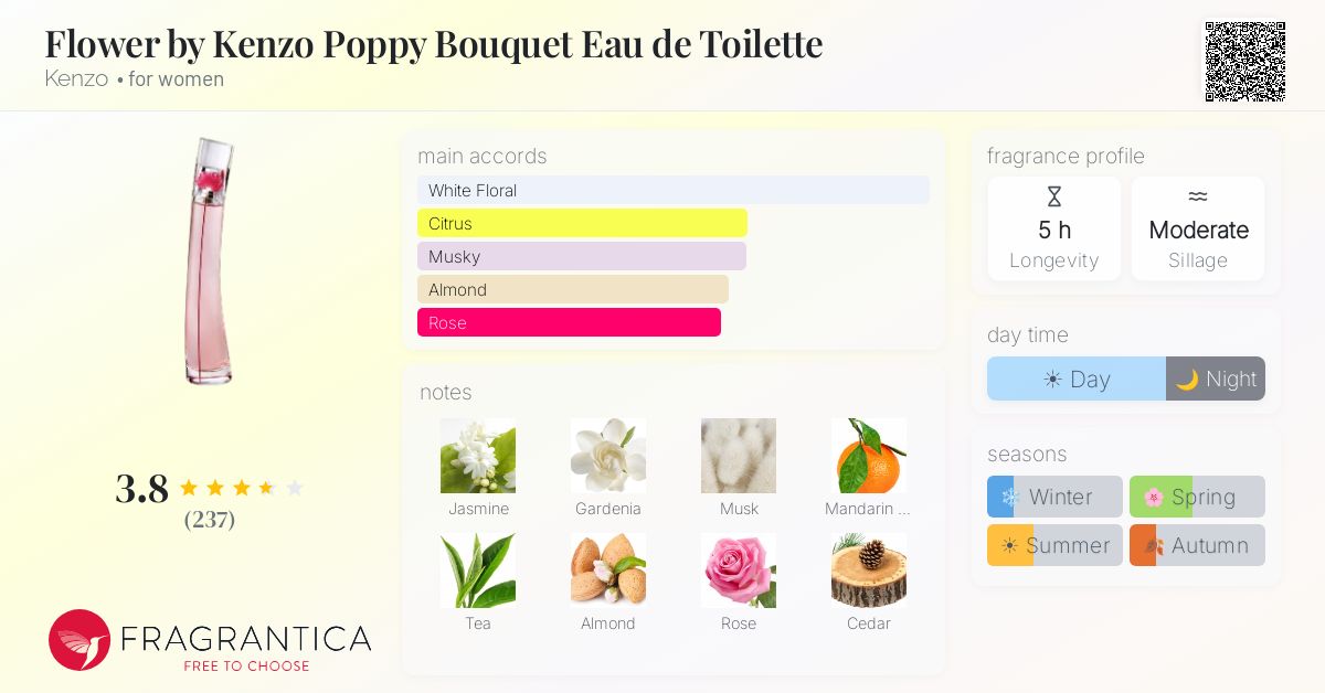 Ficha de la fragancia