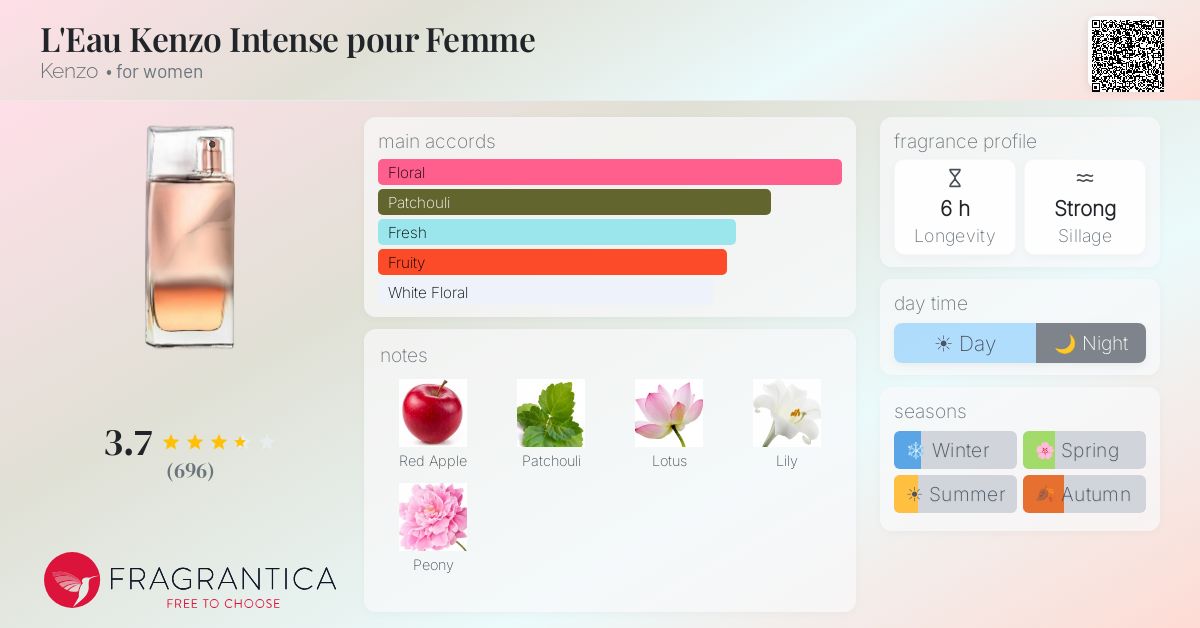 Ficha de la fragancia