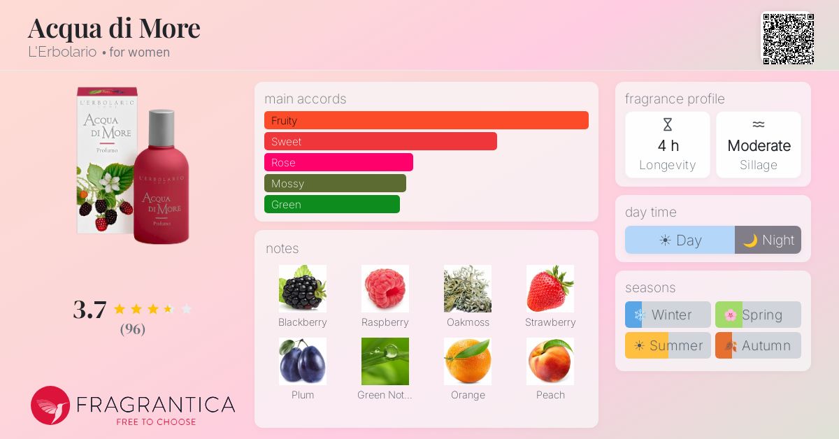 Ficha de la fragancia