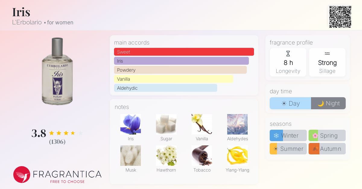 Fragrance card