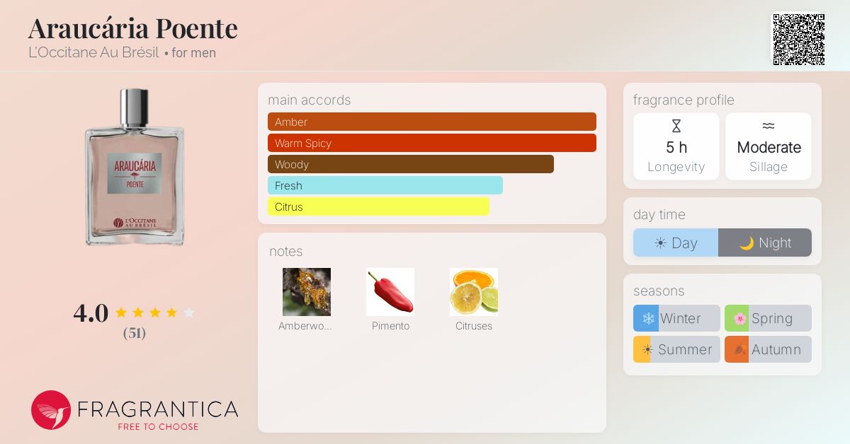 Ficha de la fragancia