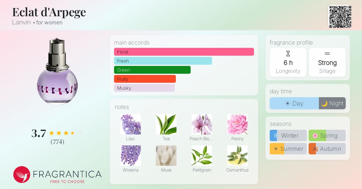 Fragrance card