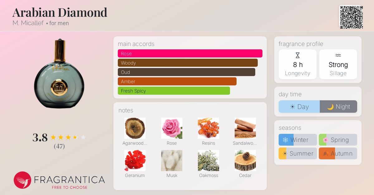 Fragrance card