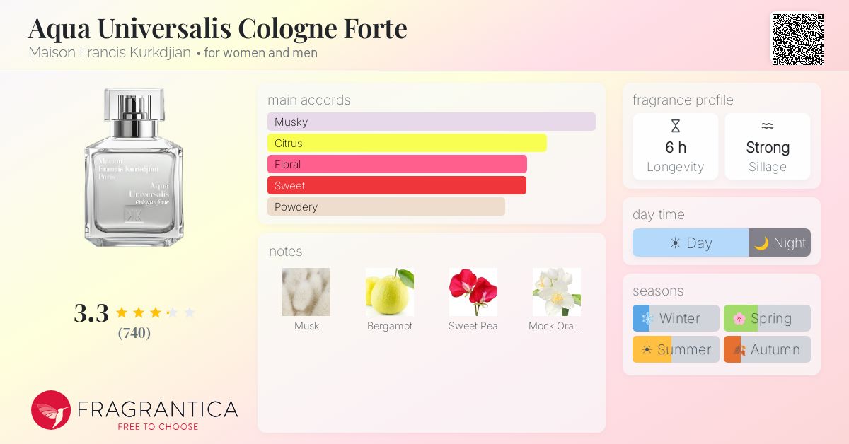 Ficha de la fragancia
